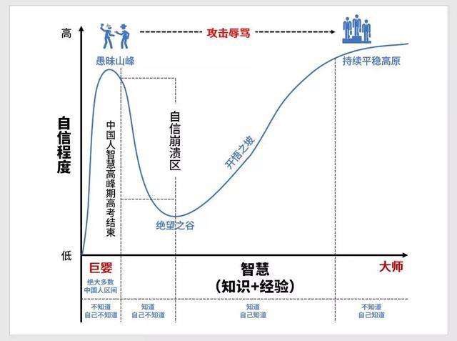 Dunning-Kruger-effect