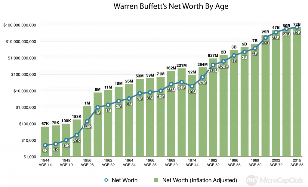 warren worth year